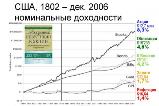 Фондовая Биржа и другие активы в истории