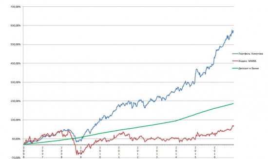 Портфель и рынок с 2006 года