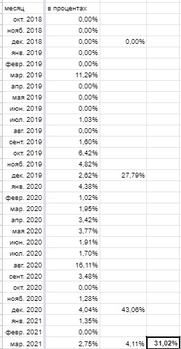 Портфель российских акций 31,02%