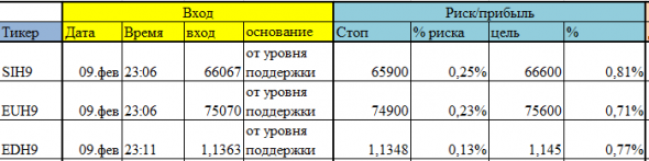 открыты краткосрочные позиции по SIH9, EUH9, EDH9