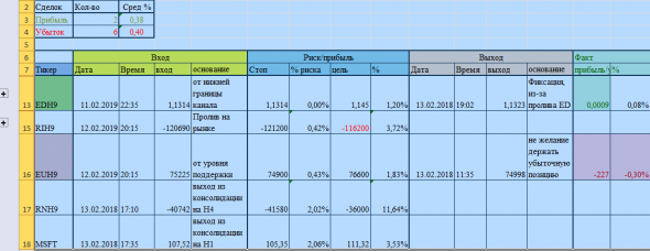 Завершена идея по ED, открыт шорт RNH9 и лонг MSFT (Nasdaq)