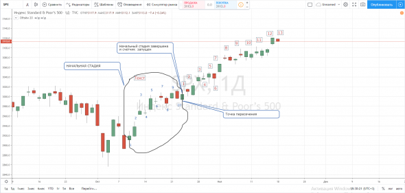 Последовательность Демарка в S&P 18.11.2019