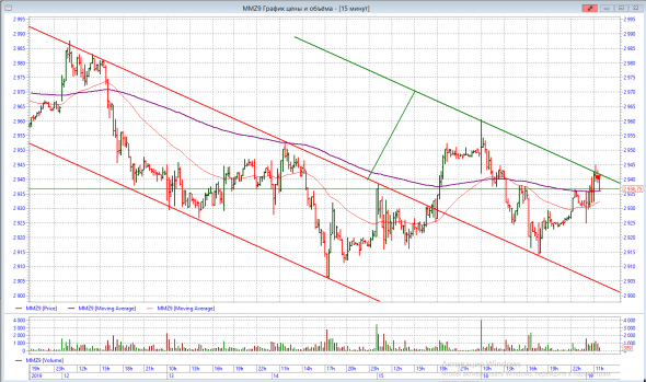 Дневник трейдера - работа в канале 19.11.2019 г
