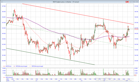 Дневник трейдера - работа в канале 19.11.2019 г