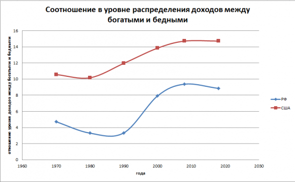 Неравенство в распределении доходов, бедность и дискриминация