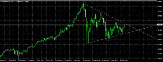 sell sp500 d1-треугол, стоп 2722