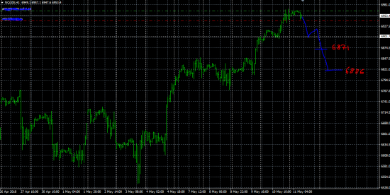 NQ100 Индекс Nasdaq 100 (NDX) - SELL