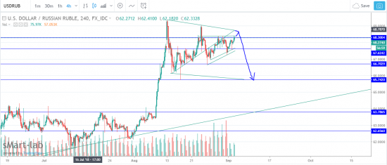 USDRUB - Продажа пары 68,3 Стоп 69,1 + спред.