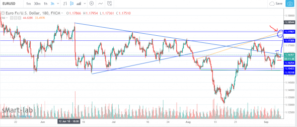 EUR-USD Покупка пары. Цель 1770-1790. Стоп 1598+-