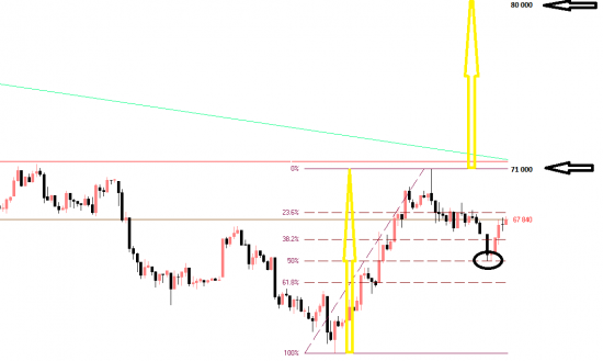 Прогнозирую, что по РИ вышибут завтра 71000 вверх