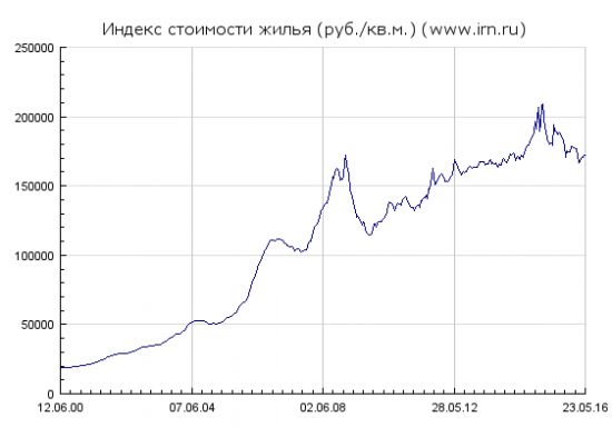 Недвижка в Москве