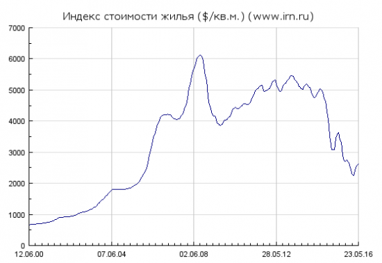 Недвижка в Москве