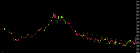 USD/RUB::Уж не тест ли это cверху?