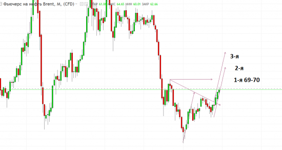 Нефть. Опек. Тренд .