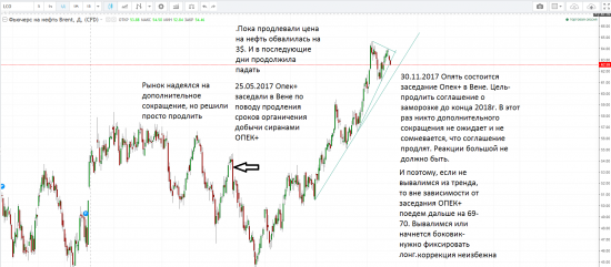 Нефть. Опек. Тренд .