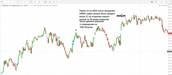 Нефть. Опек. Тренд .