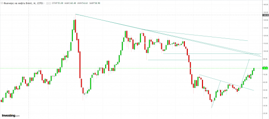 Нефть цель под 90. И никуда она не денется