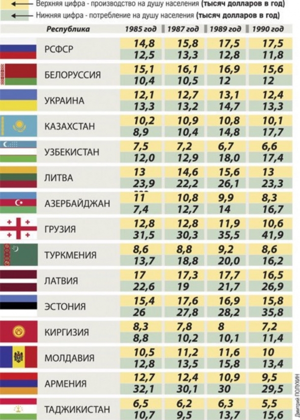 Про Украину и Грузию , производство / потребление в СССР