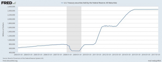 Члены Комитета FOMC одобрили идею о начале сокращения баланса ФРС  и анонсировали распродажу активов на 4,5 трлн долларов