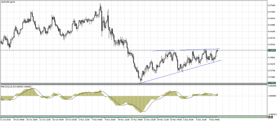 AUDUSD перед выходом из консолидации.