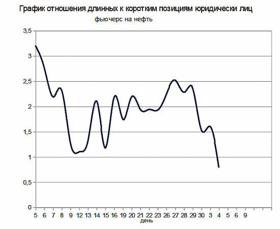 Анализ открытого интереса