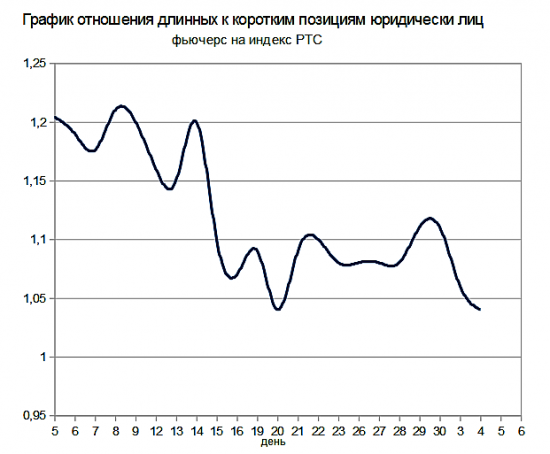 Анализ открытого интереса