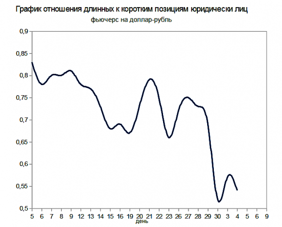 Анализ открытого интереса