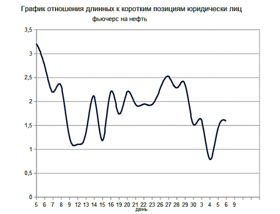 Нефть: ввех или вниз?