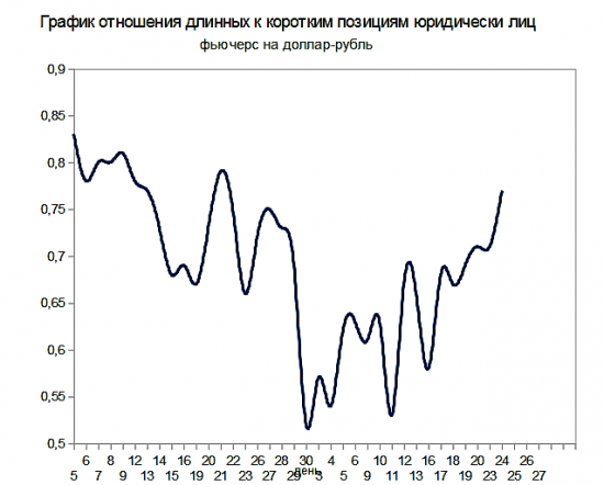 Анализ открытого интереса по Si