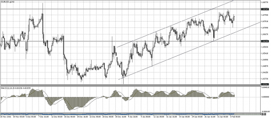 EURUSD: ждем выхода из канала.