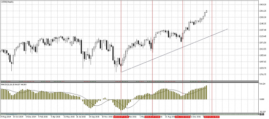 S&P - долгая дорога вверх.