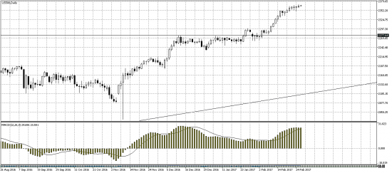 S&P - пора корректироваться.