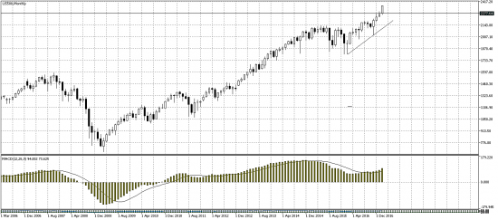 S&P - пора корректироваться.