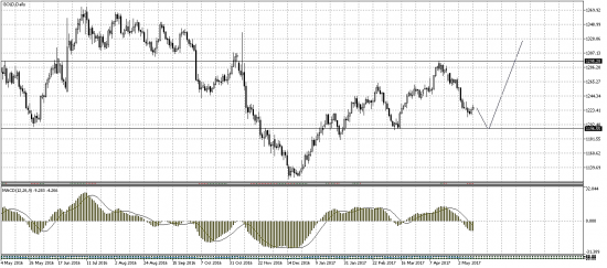 Нефть, золото, доллар.