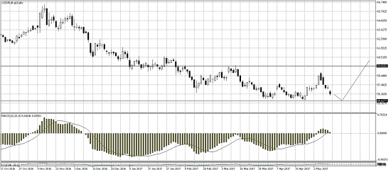 Нефть, золото, доллар.