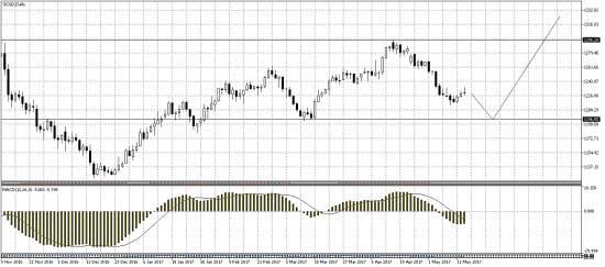 Нефть, золото, доллар.