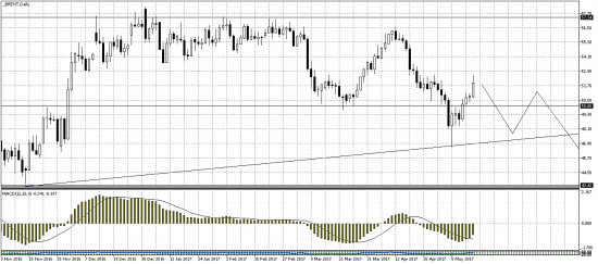 Нефть, золото, доллар.