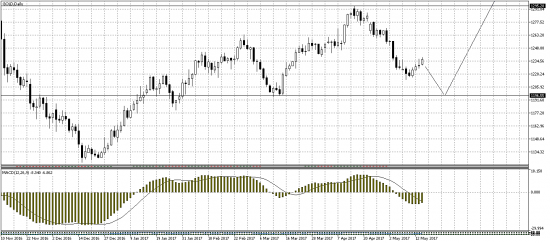 Нефть, золото, доллар.