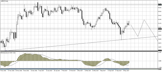 Нефть, золото, доллар.