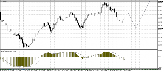 Нефть, золото, доллар.