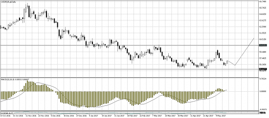 Нефть, золото, доллар.