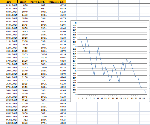Начинаем покупать доллар от 60,09