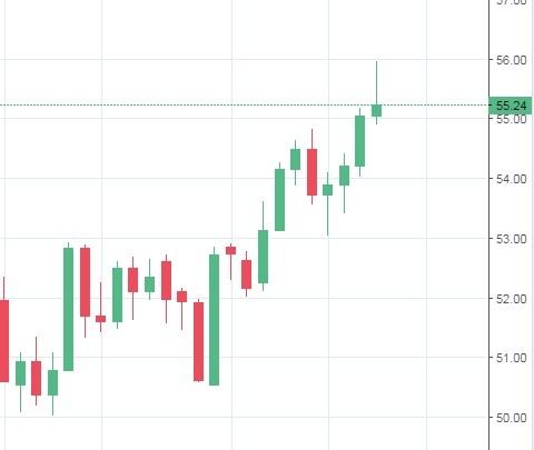 Нефть выдохлась?