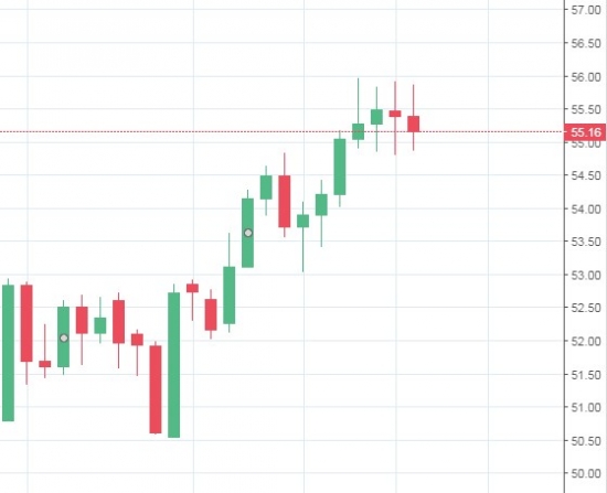 Нефть - развязка