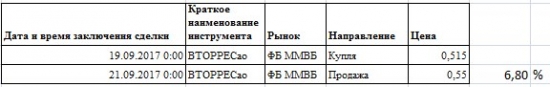 Закрытые сделки. Итоги дня.