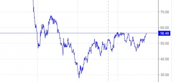 Нефть похоже дальше собралась вверх!