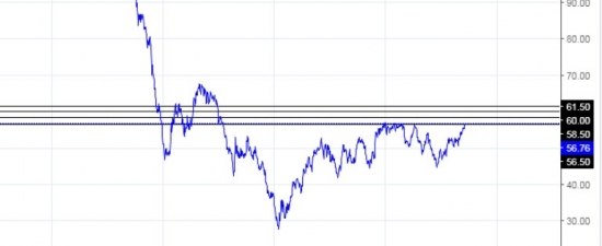 100 дней до 2018! Невероятные уровни нефти!