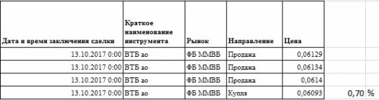 Кто-то шортил Сбер, кто-то ВТБ | Сравним