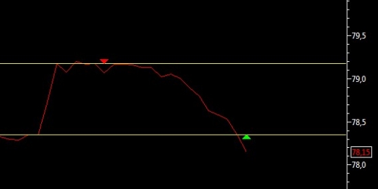 + 1.05% на АЛРОСе | Отличный шорт по быстрому