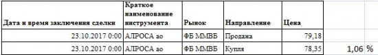 + 1.05% на АЛРОСе | Отличный шорт по быстрому